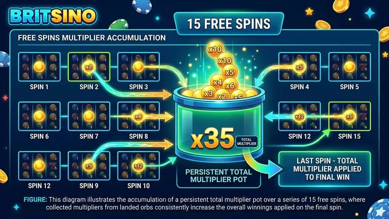 Gates of Olympus Super Scatter free spins diagram showing multiplier orbs accumulating into a persistent total multiplier applied to subsequent tumble wins.
